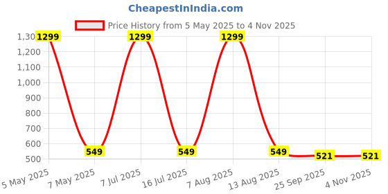 myntra.com Krelin Women Hair Accessory Set of krelin Price History Graph from 5 May 2025 to 2 Nov 2025