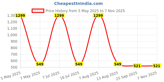 myntra.com Krelin Women Hair Accessory Set of krelin Price History Graph from 5 May 2025 to 2 Nov 2025