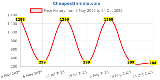 myntra.com Krelin Women Hair Accessory Set of krelin Price History Graph from 5 May 2025 to 24 Oct 2025