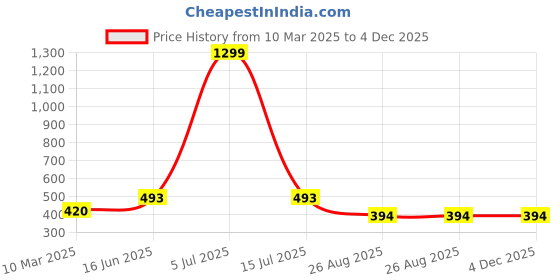 myntra.com Krelin Women Halter Neck Bodysuits krelin Price History Graph from 10 Mar 2025 to 4 Dec 2025