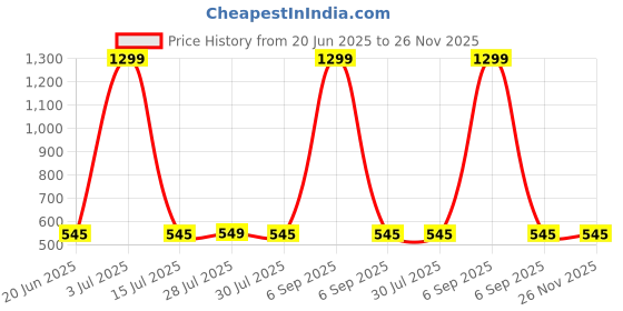 myntra.com Krelin Women Lace-Up Detail Net Baby Doll krelin Price History Graph from 20 Jun 2025 to 26 Nov 2025