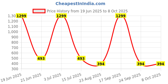 myntra.com Krelin Women Net Baby Doll krelin Price History Graph from 19 Jun 2025 to 7 Oct 2025