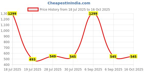 myntra.com Krelin Women Net Baby Doll krelin Price History Graph from 18 Jul 2025 to 16 Oct 2025