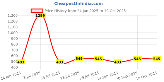 myntra.com Krelin Women Net Baby Doll krelin Price History Graph from 24 Jun 2025 to 16 Oct 2025
