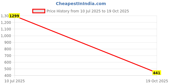 myntra.com Krelin Women Net Baby Doll krelin Price History Graph from 10 Jul 2025 to 19 Oct 2025