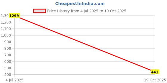 myntra.com Krelin Women Net Baby Doll with Asymmetric krelin Price History Graph from 4 Jul 2025 to 19 Oct 2025