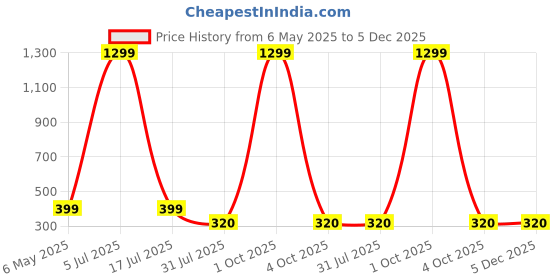 myntra.com Krelin Women Net Halter Neck Baby Doll with Asymmetric Hemline krelin Price History Graph from 6 May 2025 to 4 Dec 2025