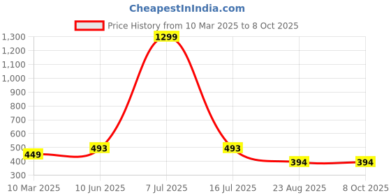 myntra.com Krelin Women Net Open String Deep Erotic Naughty Bodysuit Baby Doll krelin Price History Graph from 10 Mar 2025 to 7 Oct 2025