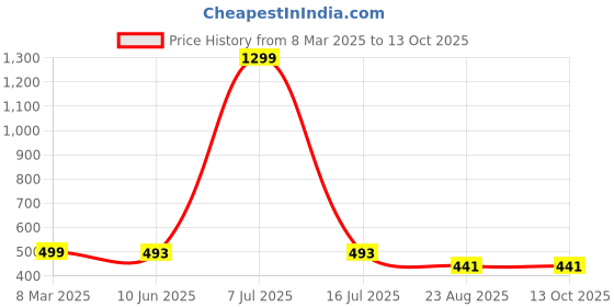 myntra.com Krelin Women Net Self Design Baby Doll krelin Price History Graph from 8 Mar 2025 to 13 Oct 2025