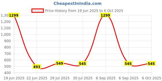 myntra.com Krelin Women Net Self Design Baby Doll krelin Price History Graph from 19 Jun 2025 to 6 Oct 2025