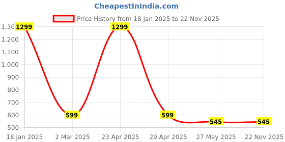myntra.com Krelin Women Net Self Design Tie-Ups Baby Doll krelin Price History Graph from 18 Jan 2025 to 21 Nov 2025