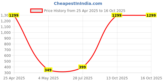 myntra.com Krelin Women Printed Dial & Straps Analogue Automatic Watch Watch-D6-06 krelin Price History Graph from 25 Apr 2025 to 15 Oct 2025