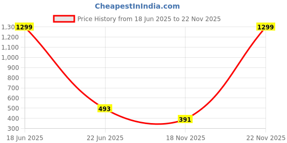 myntra.com Krelin Women Seamless Baby Doll & Panty Set krelin Price History Graph from 18 Jun 2025 to 22 Nov 2025