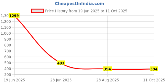 myntra.com Krelin Women Seamless Net Baby Doll & Panty Set krelin Price History Graph from 19 Jun 2025 to 10 Oct 2025