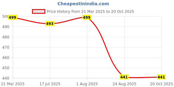 myntra.com Krelin Women Self Design Flared Net Baby Doll krelin Price History Graph from 21 Mar 2025 to 20 Oct 2025
