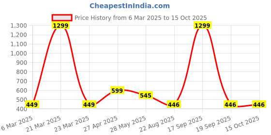 myntra.com Krelin Women Self Design Net Baby Doll krelin Price History Graph from 6 Mar 2025 to 14 Oct 2025