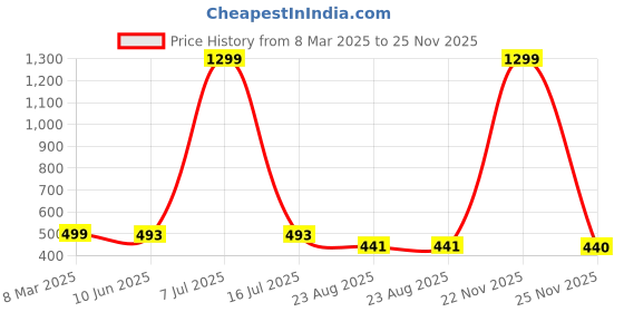 myntra.com Krelin Women Self Design Net Baby Doll krelin Price History Graph from 8 Mar 2025 to 24 Nov 2025