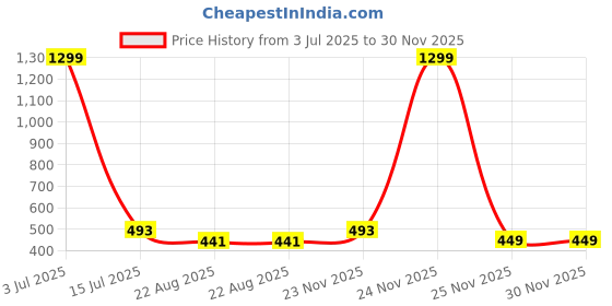 myntra.com Krelin Women Self Design Net Baby Doll krelin Price History Graph from 3 Jul 2025 to 30 Nov 2025