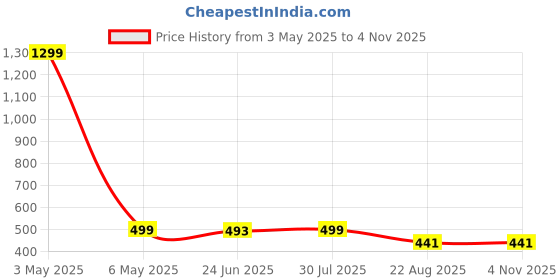 myntra.com Krelin Women Self Design Shoulder Straps Baby Doll krelin Price History Graph from 3 May 2025 to 2 Nov 2025