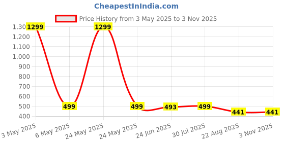 myntra.com Krelin Women Self Design Shoulder Straps Baby Doll krelin Price History Graph from 3 May 2025 to 2 Nov 2025