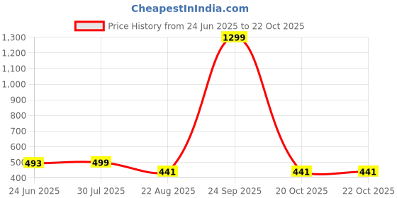 myntra.com Krelin Women Self Design Shoulder Straps Baby Doll krelin Price History Graph from 24 Jun 2025 to 22 Oct 2025