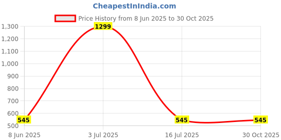myntra.com Krelin Women Self Design Shoulder Straps Baby Doll krelin Price History Graph from 8 Jun 2025 to 30 Oct 2025