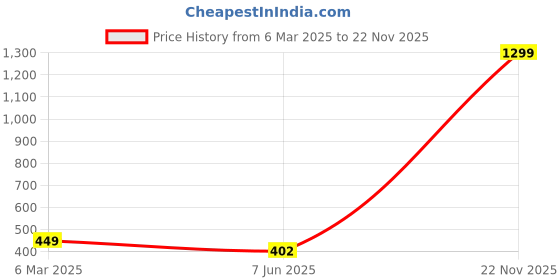 myntra.com Krelin Women Self Design Shoulder Straps Net Baby Doll krelin Price History Graph from 6 Mar 2025 to 22 Nov 2025