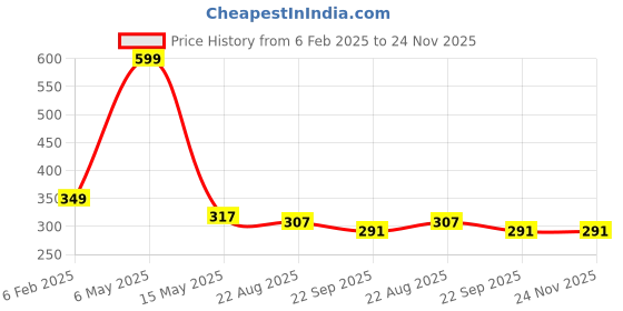 myntra.com Krelin Women Set of 3 Claw Clip krelin Price History Graph from 6 Feb 2025 to 24 Nov 2025
