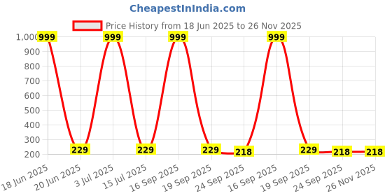 myntra.com Krelin Women Set of 3 Claw Clip krelin Price History Graph from 18 Jun 2025 to 26 Nov 2025