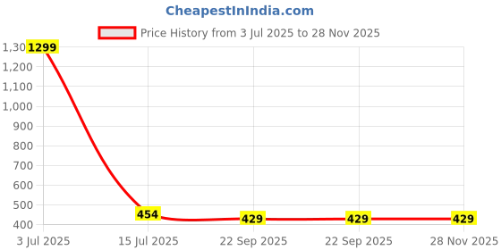 myntra.com Krelin Women Set of 4 Claw Clip krelin Price History Graph from 3 Jul 2025 to 28 Nov 2025