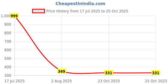 myntra.com Krelin Women Set of 5 Alligator Hair Clip krelin Price History Graph from 17 Jul 2025 to 23 Oct 2025
