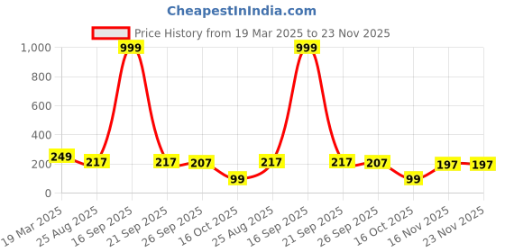 myntra.com Krelin Women Set of 6 Bobby Pins krelin Price History Graph from 19 Mar 2025 to 22 Nov 2025