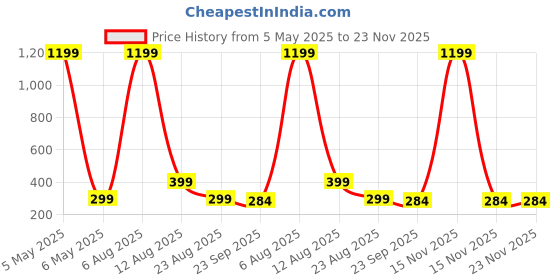 myntra.com Krelin Women Set Of 6 Ponytail Holders krelin Price History Graph from 5 May 2025 to 22 Nov 2025