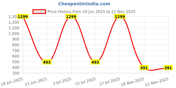 myntra.com Krelin Women Shoulder Straps Baby Doll krelin Price History Graph from 19 Jun 2025 to 22 Nov 2025