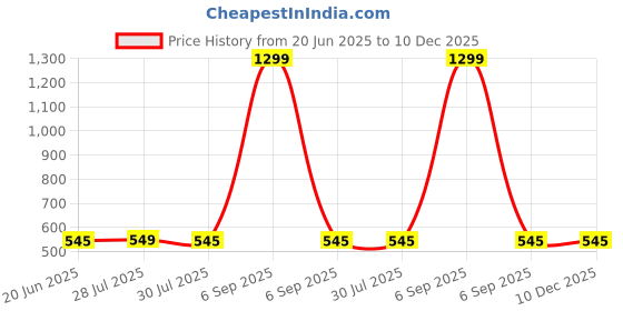 myntra.com Krelin Women Shoulder Straps Baby Doll krelin Price History Graph from 20 Jun 2025 to 10 Dec 2025