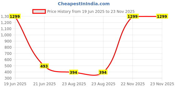myntra.com Krelin Women Shoulder Straps Baby Doll with Briefs krelin Price History Graph from 19 Jun 2025 to 23 Nov 2025