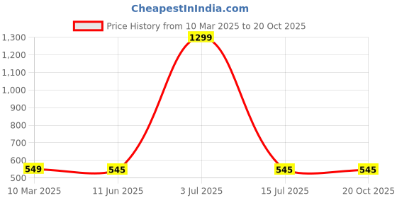 myntra.com Krelin Women Shoulder Straps Net Baby Doll krelin Price History Graph from 10 Mar 2025 to 19 Oct 2025