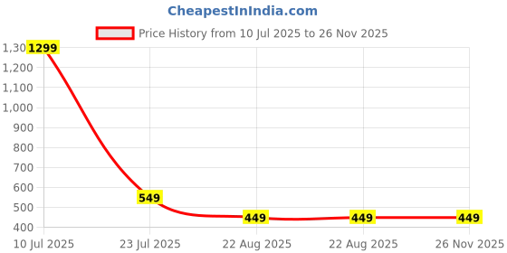 myntra.com Krelin Women Shoulder Straps Net Baby Doll krelin Price History Graph from 10 Jul 2025 to 25 Nov 2025