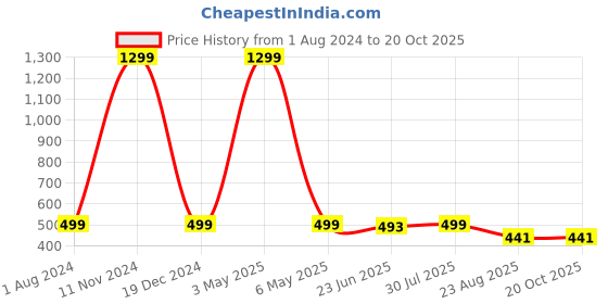 myntra.com Krelin Women Shoulder Straps Self Design Net Baby Doll krelin Price History Graph from 1 Aug 2024 to 20 Oct 2025