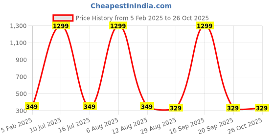 myntra.com Krelin Women Wap Around Analogue Automatic Watch Watch-GRN-01 krelin Price History Graph from 5 Feb 2025 to 26 Oct 2025
