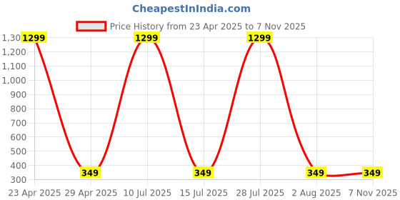 myntra.com Krelin Women Wrap Around Straps Analogue Automatic Watch CHN-Watch-BLU-A krelin Price History Graph from 23 Apr 2025 to 7 Nov 2025