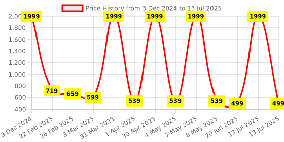 myntra.com Kremlin Set of 2 Crystal Clear Apple Cider Vineger & Alovera Hair Color- 100ml Each -Brown kremlin Price History Graph from 3 Dec 2024 to 13 Jul 2025