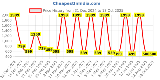 myntra.com Kremlin Set of 2 Crystal Clear Coffee Beans & Alovera Gel Hair Color- 100 ml Each - Brown kremlin Price History Graph from 31 Dec 2024 to 17 Oct 2025