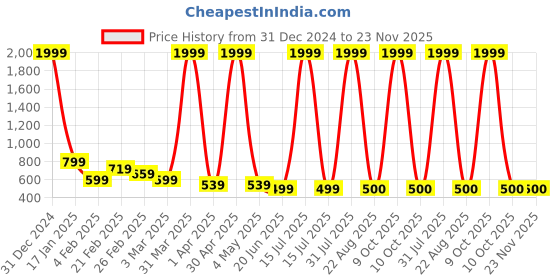 myntra.com Kremlin Set of 2 Crystal Clear Coffee Beans& Alovera Gel Hair Color- 100ml Each - Black kremlin Price History Graph from 31 Dec 2024 to 23 Nov 2025
