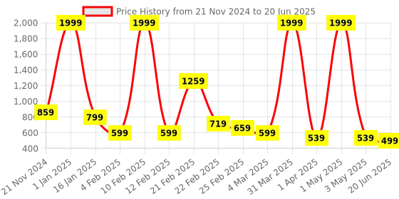 myntra.com Kremlin Set Of 2 Crystal Clear Hair Color- 100 ml Each -Natural Black kremlin Price History Graph from 21 Nov 2024 to 20 Jun 2025