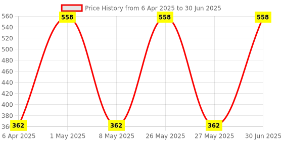 myntra.com Kremlin Set Of 2 Vitamin C Intensely Hydrates Face Wash - 110 ml Each kremlin Price History Graph from 6 Apr 2025 to 30 Jun 2025