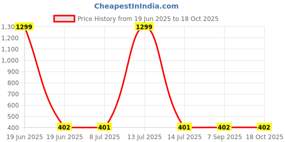 myntra.com KRENOZ 925 Sterling Silver Cubic Zirconia Stones Studded Circular Shaped Studs krenoz Price History Graph from 19 Jun 2025 to 17 Oct 2025
