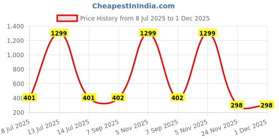 myntra.com KRENOZ 925 Sterling Silver Cubic Zirconia Stones Studded Diamond Shaped Studs krenoz Price History Graph from 8 Jul 2025 to 1 Dec 2025