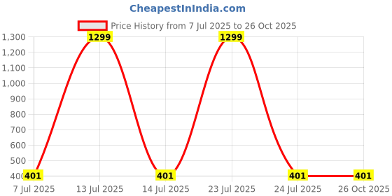 myntra.com KRENOZ 925 Sterling Silver Cubic Zirconia Stones Studded Square Shaped Studs krenoz Price History Graph from 7 Jul 2025 to 26 Oct 2025