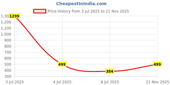 myntra.com KRENOZ Baby Doll krenoz Price History Graph from 3 Jul 2025 to 21 Nov 2025
